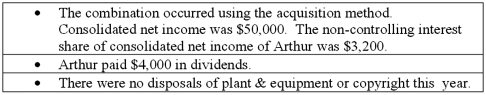 <strong>Anderson, Inc. has owned 70% of its subsidiary, Arthur Corp., for several years. The consolidated balance sheets of Anderson, Inc. and Arthur Corp. are presented below:   Additional information for 2011:   Net cash flow from operating activities was: </strong> A) $43,000. B) $44,800. C) $46,200. D) $50,000. E) $25,000. <div style=padding-top: 35px> 