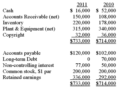 <strong>The balance sheets of Butler, Inc. and its 70 percent-owned subsidiary, Cassie Corp., are presented below:   Additional information for 2011:   Net cash flow from operating activities was: </strong> A) $92,000. B) $27,000. C) $63,000. D) $29,000. E) $34,000. <div style=padding-top: 35px> 