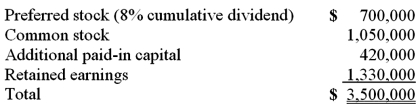 Skipen Corp. had the following stockholders' equity accounts: The preferred stock was participating and is therefore considered to be equity. Vestin Corp. acquired 90% of this common stock for $2,250,000 and 70% of the preferred stock for $1,120,000. All of the subsidiary's assets and liabilities were determined to have fair values equal to their book values except for land which is undervalued by $130,000. Required: What amount was attributed to goodwill on the date of acquisition?