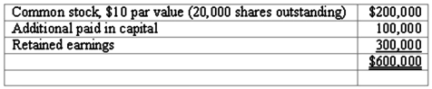 Panton, Inc. acquired 18,000 shares of Glotfelty Corp. several years ago. At the present time, Glotfelty is reporting the following stockholders' equity: Glotfelty issues 5,000 shares of previously unissued stock to the public for $27 per share. None of this stock is purchased by Panton. Prepare Panton's journal entry to recognize the impact of this transaction.
