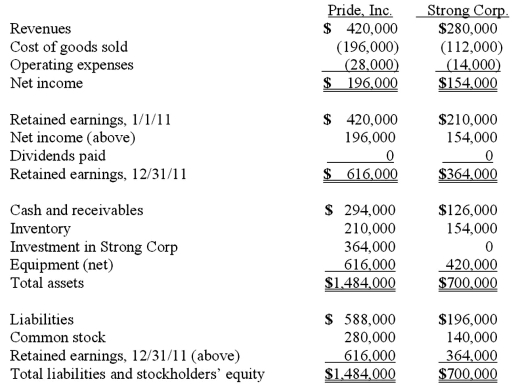 <strong>On January 1, 2011, Pride, Inc. acquired 80% of the outstanding voting common stock of Strong Corp. for $364,000. There is no active market for Strong's stock. Of this payment, $28,000 was allocated to equipment (with a five-year life) that had been undervalued on Strong's books by $35,000. Any remaining excess was attributable to goodwill which has not been impaired. As of December 31, 2011, before preparing the consolidated worksheet, the financial statements appeared as follows: During 2011, Pride bought inventory for $112,000 and sold it to Strong for $140,000. Only half of this purchase had been paid for by Strong by the end of the year. 60% of these goods were still in the company's possession on December 31. What is the consolidated total for equipment (net) at December 31, 2011? </strong> A) $952,000. B) $1,058,400. C) $1,069,600. D) $1,064,000. E) $1,066,800.