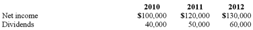 <strong>Wilson owned equipment with an estimated life of 10 years when it was acquired for an original cost of $80,000. The equipment had a book value of $50,000 at January 1, 2010. On January 1, 2010, Wilson realized that the useful life of the equipment was longer than originally anticipated, at ten remaining years. On April 1, 2010 Simon Company, a 90% owned subsidiary of Wilson Company, bought the equipment from Wilson for $68,250 and for depreciation purposes used the estimated remaining life as of that date. The following data are available pertaining to Simon's income and dividends: Compute the gain on transfer of equipment reported by Wilson for 2010. </strong> A) $19,500. B) $18,250. C) $11,750. D) $38,250. E) $37,500.