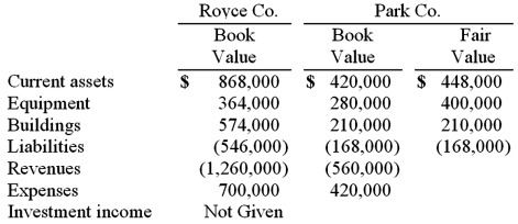 <strong>Royce Co. acquired 60% of Park Co. for $420,000 on December 31, 2010 when Park's book value was $560,000. The Royce stock was not actively traded. On the date of acquisition, Park had equipment (with a ten-year life) that was undervalued in the financial records by $140,000. One year later, the following selected figures were reported by the two companies. Additionally, no dividends have been paid. What is consolidated net income for 2011 attributable to Royce's controlling interest? </strong> A) $686,000. B) $560,000. C) $644,000. D) $635,600. E) $691,600.