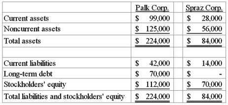 <strong>On January 1, 2010, Palk Corp. and Spraz Corp. had condensed balance sheets as follows: On January 2, 2010, Palk borrowed the entire $84,000 it needed to acquire 80% of the outstanding common shares of Spraz. The loan was to be paid in ten equal annual principal payments, plus interest, beginning December 31, 2010. The excess consideration transferred over the underlying book value of the acquired net assets was allocated 60% to inventory and 40% to goodwill. What is consolidated current assets at January 2, 2010? </strong> A) $127,000. B) $129,800. C) $143,800. D) $148,000. E) $135,400.