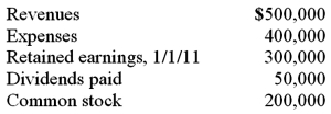 <strong>Keefe, Inc., a calendar-year corporation, acquires 70% of George Company on September 1, 2010, and an additional 10% on January 1, 2011. Total annual amortization of $6,000 relates to the first acquisition. George reports the following figures for 2011: Without regard for this investment, Keefe independently earns $300,000 in net income during 2011. All net income is earned evenly throughout the year. What is the controlling interest in consolidated net income for 2011? </strong> A) $380,000. B) $375,200. C) $375,800. D) $376,000. E) $400,000.