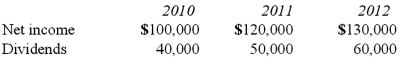 <strong>Pell Company acquires 80% of Demers Company for $500,000 on January 1, 2010. Demers reported common stock of $300,000 and retained earnings of $210,000 on that date. Equipment was undervalued by $30,000 and buildings were undervalued by $40,000, each having a 10-year remaining life. Any excess consideration transferred over fair value was attributed to goodwill with an indefinite life. Based on an annual review, goodwill has not been impaired. Demers earns income and pays dividends as follows: Assume the equity method is applied. Compute the non-controlling interest in Demers at December 31, 2011. </strong> A) $107,000. B) $126,000. C) $109,200. D) $149,600. E) $148,200.