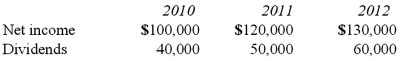 <strong>Pell Company acquires 80% of Demers Company for $500,000 on January 1, 2010. Demers reported common stock of $300,000 and retained earnings of $210,000 on that date. Equipment was undervalued by $30,000 and buildings were undervalued by $40,000, each having a 10-year remaining life. Any excess consideration transferred over fair value was attributed to goodwill with an indefinite life. Based on an annual review, goodwill has not been impaired. Demers earns income and pays dividends as follows: Assume the initial value method is applied. Compute Pell's investment in Demers at December 31, 2010. </strong> A) $500,000. B) $574,400. C) $625,000. D) $542,400. E) $532,000.