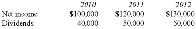 <strong>Pell Company acquires 80% of Demers Company for $500,000 on January 1, 2010. Demers reported common stock of $300,000 and retained earnings of $210,000 on that date. Equipment was undervalued by $30,000 and buildings were undervalued by $40,000, each having a 10-year remaining life. Any excess consideration transferred over fair value was attributed to goodwill with an indefinite life. Demers earns income and pays dividends as follows: Assume the partial equity method is applied. Compute Pell's investment in Demers at December 31, 2010. </strong> A) $625,000. B) $574,400. C) $548,000. D) $542,400. E) $532,000.