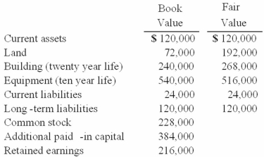 <strong>On January 1, 2010, Cale Corp. paid $1,020,000 to acquire Kaltop Co. Kaltop maintained separate incorporation. Cale used the equity method to account for the investment. The following information is available for Kaltop's assets, liabilities, and stockholders' equity accounts: Kaltop earned net income for 2010 of $126,000 and paid dividends of $48,000 during the year. The 2010 total amortization of allocations is calculated to be </strong> A) $4,000. B) $6,400. C) $(2,400). D) $(1,000). E) $3,800.