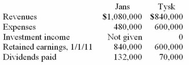 <strong>Jans Inc. acquired all of the outstanding common stock of Tysk Corp. on January 1, 2009, for $372,000. Equipment with a ten-year life was undervalued on Tysk's financial records by $46,000. Tysk also owned an unrecorded customer list with an assessed fair value of $67,000 and an estimated remaining life of five years. Tysk earned reported net income of $180,000 in 2009 and $216,000 in 2010. Dividends of $70,000 were paid in each of these two years. Selected account balances as of December 31, 2011, for the two companies follow. If the equity method had been applied, what would be the Investment in Tysk Corp. account balance within the records of Jans at the end of 2011? </strong> A) $612,100. B) $744,000. C) $774,150. D) $372,000. E) $844,150.
