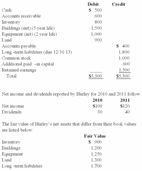 <strong>Perry Company acquires 100% of the stock of Hurley Corporation on January 1, 2010, for $3,800 cash. As of that date Hurley has the following trial balance; Any excess of consideration transferred over fair value of net assets acquired is considered goodwill with an indefinite life. FIFO inventory valuation method is used. Compute the amount of Hurley's equipment that would be reported in a December 31, 2010, consolidated balance sheet. </strong> A) $1,000. B) $1,250. C) $875. D) $1,125. E) $750.