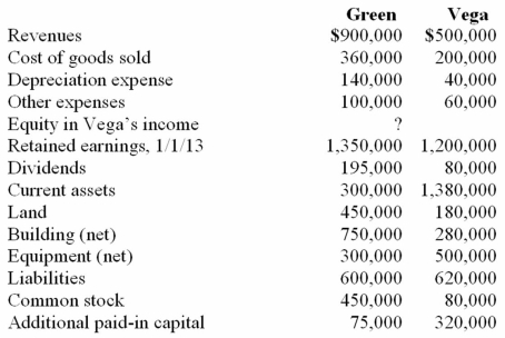 <strong>Following are selected accounts for Green Corporation and Vega Company as of December 31, 2013. Several of Green's accounts have been omitted. Green acquired 100% of Vega on January 1, 2009, by issuing 10,500 shares of its $10 par value common stock with a fair value of $95 per share. On January 1, 2009, Vega's land was undervalued by $40,000, its buildings were overvalued by $30,000, and equipment was undervalued by $80,000. The buildings have a 20-year life and the equipment has a 10-year life. $50,000 was attributed to an unrecorded trademark with a 16-year remaining life. There was no goodwill associated with this investment. Compute the book value of Vega at January 1, 2009. </strong> A) $997,500. B) $857,500. C) $1,200,000. D) $1,600,000. E) $827,500.