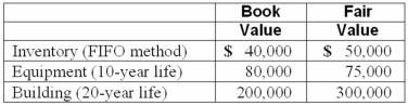 Watkins, Inc. acquires all of the outstanding stock of Glen Corporation on January 1, 2010. At that date, Glen owns only three assets and has no liabilities: If Watkins pays $450,000 in cash for Glen, what acquisition-date fair value allocation, net of amortization, should be attributed to the subsidiary's Equipment in consolidation at December 31, 2012?