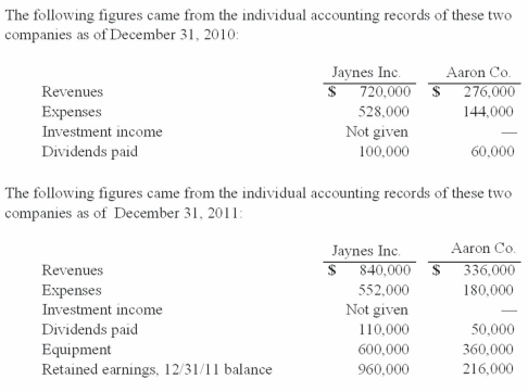 Jaynes Inc. acquired all of Aaron Co.'s common stock on January 1, 2010, by issuing 11,000 shares of $1 par value common stock. Jaynes' shares had a $17 per share fair value. On that date, Aaron reported a net book value of $120,000. However, its equipment (with a five-year remaining life) was undervalued by $6,000 in the company's accounting records. Any excess of consideration transferred over fair value of assets and liabilities is assigned to an unrecorded patent to be amortized over ten years. What was consolidated equipment as of December 31, 2011?