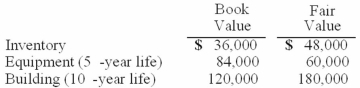 Utah Inc. acquired all of the outstanding common stock of Trimmer Corp. on January 1, 2009. At that date, Trimmer owned only three assets and had no liabilities: If Utah paid $300,000 in cash for Trimmer, what allocation should have been assigned to the subsidiary's Building account and its Equipment account in a December 31, 2011 consolidation?