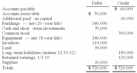 Matthews Co. acquired all of the common stock of Jackson Co. on January 1, 2010. As of that date, Jackson had the following trial balance: During 2010, Jackson reported net income of $96,000 while paying dividends of $12,000. During 2011, Jackson reported net income of $132,000 while paying dividends of $36,000. Assume that Matthews Co. acquired the common stock of Jackson Co. for $588,000 in cash. As of January 1, 2010, Jackson's land had a fair value of $102,000, its buildings were valued at $188,000, and its equipment was appraised at $216,000. Any excess of consideration transferred over fair value of assets and liabilities acquired is due to an unamortized patent to be amortized over 10 years. Matthews decided to use the equity method for this investment. Required: (A.) Prepare consolidation worksheet entries for December 31, 2010. (B.) Prepare consolidation worksheet entries for December 31, 2011.