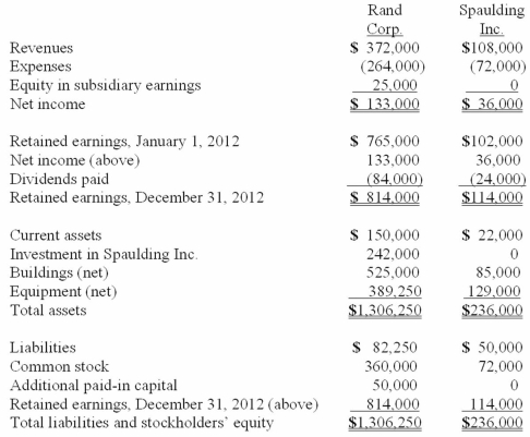 On January 1, 2009, Rand Corp. issued shares of its common stock to acquire all of the outstanding common stock of Spaulding Inc. Spaulding's book value was only $140,000 at the time, but Rand issued 12,000 shares having a par value of $1 per share and a fair value of $20 per share. Rand was willing to convey these shares because it felt that buildings (ten-year life) were undervalued on Spaulding's records by $60,000 while equipment (five-year life) was undervalued by $25,000. Any consideration transferred over fair value of identified net assets acquired is assigned to goodwill. Following are the individual financial records for these two companies for the year ended December 31, 2012. Required: Prepare a consolidation worksheet for this business combination.