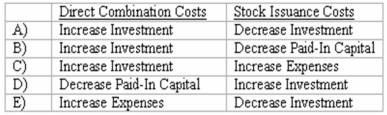 <strong>Direct combination costs and stock issuance costs are often incurred in the process of making a controlling investment in another company. How should those costs be accounted for in a pre-2009 purchase transaction? </strong> A) Option A B) Option B C) Option C D) Option D E) Option E