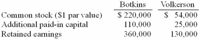 <strong>Prior to being united in a business combination, Botkins Inc. and Volkerson Corp. had the following stockholders' equity figures: Botkins issued 56,000 new shares of its common stock valued at $3.25 per share for all of the outstanding stock of Volkerson. Assume that Botkins acquired Volkerson on January 1, 2010. Immediately afterwards, what is consolidated Common Stock? </strong> A) $456,000. B) $402,000. C) $274,000. D) $276,000. E) $330,000.