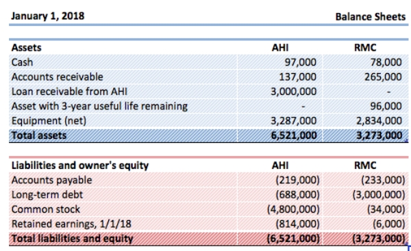 On January 1,2018,A.Hamilton,Inc.(AHI)provides a loan for $3,000,000 to Reynolds Manufacturing Corp.(RMC).The terms of the loan require payment of the loan no later than January 1,2023.RMC was in terrible financial condition and would cease operations absent securing a loan.Prior to requesting a loan from AHI,RMC exhausted all other possible avenues for funding.The terms of the loan agreement include provisions that require RMC to provide AHI with the following from January 1,2018 through January 1,2023: (i)6 percent annual interest on the principal amount of the loan,which reflects a market rate of interest; (ii)100 percent participation rights to RMC's profits less $17,000 in a guaranteed annual dividend to RMC's common shareholders;and (iii)complete decision-making authority over RMC's operations and financing decisions.. At the end of the term of the loan,AHI is given the right to acquire RMC or,in its discretion,extend the term of the original loan an additional 5 years.At the date the loan was extended to RMC,RMC's common stock had an estimated fair value of $136,000 and a book value of $40,000.The $96,000 difference was attributed to an asset with a 3-year useful life remaining (Asset).At January 1,2018,the balance sheets for AHI and RMC are as follows: -In preparing the consolidation worksheet as of December 31,2018 for AHI and RMC,which of the following worksheet entry descriptions reflects what AHI should do to consolidate the financial statements?