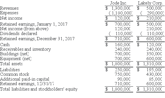 REFERENCE: 02-10 The financial statements for Jode Inc.and Lakely Corp. ,just prior to their combination,for the year ending December 31,2017,follow.Lakely's buildings were undervalued on its financial records by $60,000. On December 31,2017,Jode issued 54,000 new shares of its $10 par value stock in exchange for all the outstanding shares of Lakely.Jode's shares had a fair value on that date of $35 per share.Jode paid $34,000 to an investment bank for assisting in the arrangements.Jode also paid $24,000 in stock issuance costs to effect the acquisition of Lakely.Lakely will retain its incorporation. -Required: Determine consolidated net income for the year ended December 31,2017.