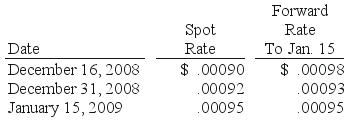<strong>REFERENCE: Ref.09_03 Car Corp.(a U.S.-based company)sold parts to a Korean customer on December 16,2008,with payment of 10 million Korean won to be received on January 15,2009.The following exchange rates applied: SHAPE \* MERGEFORMAT A U.S.company buys merchandise from a foreign company denominated in U.S.dollars.Which of the following statements is true?</strong> A)If the foreign currency appreciates,a foreign exchange gain will result. B)If the foreign currency depreciates,a foreign exchange gain will result. C)No foreign exchange gain or loss will result. D)If the foreign currency appreciates,a foreign exchange loss will result. E)Any gain or loss will be included in comprehensive income.