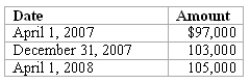 <strong>REFERENCE: Ref.09_05 On April 1,2007,Shannon Company,a U.S.company,borrowed 100,000 euros from a foreign lender by signing an interest-bearing note due April 1,2008.The dollar value of the loan was as follows: How much foreign exchange gain or loss should be included in Shannon's 2007 income statement?</strong> A)$3,000 gain. B)$3,000 loss. C)$6,000 gain. D)$6,000 loss. E)$7,000 gain.