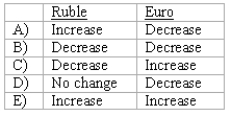<strong>REFERENCE: Ref.09_05 On April 1,2007,Shannon Company,a U.S.company,borrowed 100,000 euros from a foreign lender by signing an interest-bearing note due April 1,2008.The dollar value of the loan was as follows: Frankfurter Company,a U.S.company,had a ruble receivable from exports to Russia and a euro payable resulting from imports from Italy.Frankfurter recorded foreign exchange loss related to both its ruble receivable and euro payable.Did the foreign currencies increase or decrease in dollar value from the date of the transaction to the settlement date? </strong> A)A above B)B above C)C above D)D above E)E above