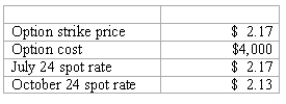 <strong>REFERENCE: Ref.09_07 Winston Corp. ,a U.S.company,had the following foreign currency transactions during 2008: (1. )Purchased merchandise from a foreign supplier on July 16,2008 for the U.S.dollar equivalent of $47,000 and paid the invoice on August 3,2008 at the U.S.dollar equivalent of $54,000. (2. )On October 15,2008 borrowed the U.S.dollar equivalent of $315,000 evidenced by a non-interest-bearing note payable in euros on October 15,2008.The U.S.dollar equivalent of the note amount was $295,000 on December 31,2008,and $299,000 on October 15,2009. Woolsey Corporation,a U.S.company,expects to order goods from a British supplier at a price of 250,000 pounds,with delivery and payment to be made on October 24.On July 24,Woolsey purchased a three-month call option for 250,000 British pounds and designated this option as a cash flow hedge of a forecasted foreign currency transaction.The following exchange rates apply: What amount will Woolsey include as an option expense in net income during the period July 24 to October 24?</strong> A)$4,000. B)$5,000. C)$10,000. D)$12,000. E)$14,000.