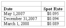 <strong>REFERENCE: Ref.09_08 On May 1,2007,Mosby Company received an order to sell a machine to a customer in Canada at a price of 2,000,000 Mexican pesos.The machine was shipped and payment was received on March 1,2008.On May 1,2007,Mosby purchased a put option giving it the right to sell 2,000,000 pesos on March 1,2008 at a price of $190,000.Mosby properly designates the option as a fair value hedge of the peso firm commitment.The option cost $3,000 and had a fair value of $3,200 on December 31,2007.The following spot exchange rates apply: Mosby's incremental borrowing rate is 12 percent,and the present value factor for two months at a 12 percent annual rate is .9803. What was the net impact on Mosby's 2008 income as a result of this fair value hedge of a firm commitment?</strong> A)$1,760.60 decrease. B)$2,500 increase. C)$2,500 decrease. D)$188,760.60 increase. E)$188,760.60 decrease.