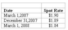 <strong>REFERENCE: Ref.09_09 On March 1,2007,Mattie Company received an order to sell a machine to a customer in England at a price of 200,000 British pounds.The machine was shipped and payment was received on March 1,2008.On March 1,2007,Mattie purchased a put option giving it the right to sell 200,000 British pounds on March 1,2008 at a price of $380,000.Mattie properly designates the option as a fair hedge of the pound firm commitment.The option cost $2,000 and had a fair value of $2,200 on December 31,2007.The following spot exchange rates apply: Mattie's incremental borrowing rate is 12 percent,and the present value factor for two months at a 12 percent annual rate is .9803. What was the net impact on Mattie's 2008 income as a result of this fair value hedge of a firm commitment?</strong> A)$379,760.60 decrease. B)$8,360.60 increase. C)$8,360.60 decrease. D)$ 4,390.40 decrease. E)$379,760.60 increase.