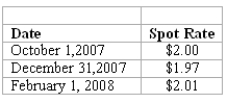 <strong>REFERENCE: Ref.09_10 On October 1,2007,Eagle Company forecasts the purchase of inventory from a British supplier on February 1,2008,at a price of 100,000 British pounds.On October 1,2007,Eagle pays $1,800 for a three-month call option on 100,000 pounds with a strike price of $2.00 per pound.The option is considered to be a cash flow hedge of a forecasted foreign currency transaction.On December 31,2007,the option has a fair value of $1,600.The following spot exchange rates apply: What journal entry should Eagle prepare on October 1,2007? </strong> A)A above. B)B above. C)C above. D)D above. E)E above.