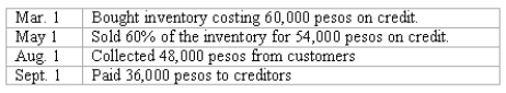 REFERENCE: Ref.09_11 Coyote Corp.(a U.S.company in Texas)had the following series of transactions in a foreign country during 2009.The appropriate exchange rates during 2009 were as follows: The appropriate exchange rates during 2009 were as follows: What amount will Coyote Corp.report on its 2009 financial statements for Inventory?
