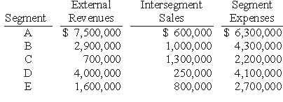 <strong>REFERENCE: Ref.08_01 Natarajan,Inc.had the following operating segments,with the indicated amounts of segment revenues and segment expenses:   According to the revenue test,which segments would require disaggregation?</strong> A)A,B,D,and E. B)A and B. C)B and C. D)A,B,and D. E)C,D,and E. <div style=padding-top: 35px> 