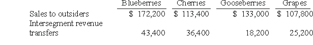 <strong>REFERENCE: Ref.08_02 The Fratilo Co.had three operating segments with the following information:   In addition,revenues generated at corporate headquarters are $1,400. The Rivers Co.had four separate operating segments:   What amount of revenues must be generated from one customer before that party must be identified as a major customer?</strong> A)$57,680. B)$64,960. C)$52,640. D)$78,960. E)$63,560. <div style=padding-top: 35px> 