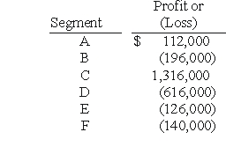 <strong>REFERENCE: Ref.08_02 The Fratilo Co.had three operating segments with the following information:   In addition,revenues generated at corporate headquarters are $1,400. Kurves Corp.had six different operating segments reporting the following operating profit and loss figures:   Which one of the following statements is true?</strong> A)Segment A is a reportable segment based on this test. B)Segment B is not a reportable segment based on this test. C)Segment E is a reportable segment based on this test. D)Segment C is not a reportable segment based on this test. E)Segment D is a reportable segment based on this test. <div style=padding-top: 35px> 