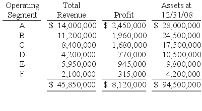<strong>REFERENCE: Ref.08_3 Retro Corp.was engaged solely in manufacturing operations.The following data pertain to the operating segments for 2008: SHAPE \* MERGEFORMAT   What is the minimum amount of profit or loss that each of these segments must earn to be considered separately reportable?</strong> A)$769,263. B)$812,000. C)$854,737. D)$897,000. E)$833,368. <div style=padding-top: 35px> 
