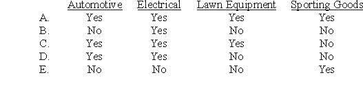 <strong>Whitley Corporation identified four operating segments: Automotive,Electrical,Lawn Equipment,and Sporting Goods.Automotive met the revenue test and the profit or loss test.Electrical met all three tests.Lawn Equipment met only the asset test.Sporting Goods did not meet any of the three tests.Which of these segments must be disclosed separately?  </strong> A)Entry A. B)Entry B. C)Entry C. D)Entry D. E)Entry E. <div style=padding-top: 35px> 