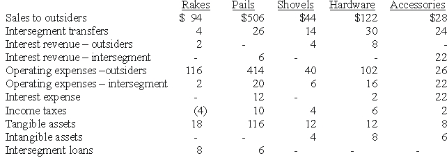 <strong>REFERENCE: Ref.08_04 Dean Hardware,Inc.is comprised of five operating segments.Information about each of these segments is as follows (in thousands):   Which operating segments are reportable under the profit or loss test?</strong> A)Rakes,Pails,and Shovels. B)Rakes,Pails,Shovels,and Hardware. C)Rakes,Pails,and Hardware. D)Rakes,Pails,Shovels,Hardware,and Accessories. E)Rakes and Accessories. <div style=padding-top: 35px> 
