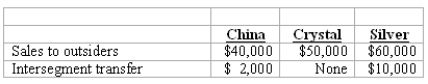 <strong>REFERENCE: Ref.08_05 Schilling,Inc.has three operating segments with the following information:   In addition,revenues generated at corporate headquarters are $5,000. According to the revenues test,which segment(s)are separately reportable?</strong> A)Silver only. B)Crystal and Silver. C)China and Crystal. D)China and Silver. E)China,Crystal,and Silver. <div style=padding-top: 35px> 