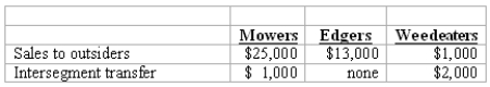 <strong>REFERENCE: Ref.08_06 Peterson Corporation has three operating segments with the following information:   In addition,revenues generated at corporate headquarters are $2,000. What amount of revenues must be generated from one customer before that party must be identified as a major customer?</strong> A)$3,900. B)$4,000. C)$4,100. D)$4,200. E)$4,400. <div style=padding-top: 35px> 
