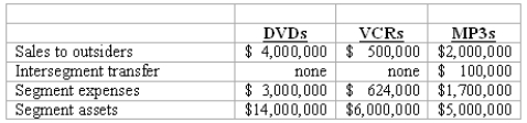 <strong>REFERENCE: Ref.08_07 Elektronix,Inc.has three operating segments with the following information:   In addition,revenues generated at corporate headquarters are $300,000,and common assets are $16,000,000. What is the operating profit or loss for the VCRs segment?</strong> A)$121,000 profit. B)$121,000 loss. C)$124,000 profit. D)$124,000 loss. E)$500,000 profit. <div style=padding-top: 35px> 