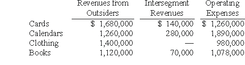 Burnside Corp.is organized into four operating segments.The following segment information was generated by the internal reporting system in 2008: General corporate expenses incurred by the company amounted to $650,000. Required: 1)What was the profit or loss of each of these segments? 2)Prepare the profit or loss test to determine which of these segments was separately reportable.