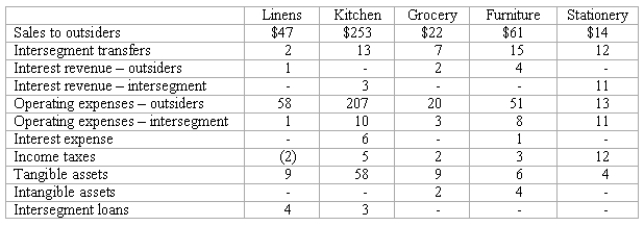 Blanton Corporation is comprised of five operating segments.Information about each of these segments is as follows (in thousands): Required: (a. )Which operating segments are reportable under the revenue test? (b. )What is the total amount of revenues in applying the revenues test? (c. )Which operating segments are reportable under the profit or loss test? (d. )In applying the profit and loss test,what is the minimum amount an operating segment must have in order to meet the profit and loss test for a reportable segment? (e. )Which operating segments are reportable under the asset test? (f. )In applying the asset test,what is the minimum amount an operating segment must have in order to meet the asset test for a reportable segment? (g. )Which operating segments are reportable? (h. )According to the test results for reportable segments,is there a sufficient number of reported segments or should any additional segments also be disclosed? Explain the reason for your conclusion.