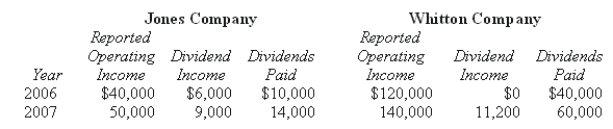 <strong>REFERENCE: Ref.07_07 On January 1,2009,Jones Company bought 15% of Whitton Company.Jones paid $150,000 for these shares,an amount that exactly equaled the proportionate book value of Whitton.On January 1,2010,Whitton acquired 80% ownership of Jones.The following data are available concerning Whitton's acquisition of Jones: Consideration transferred for 80% interest,January 1,2010: $800,000 Jones' reported book value,January 1,2010: 900,000 Excess fair value over book value (assigned to trademarks)is amortized over 20 years. The initial value method is being used. The following information is available regarding Jones and Whitton: I can't edit picture.The year 2006 s/be 2009.The year 2007 s/be 2010. I can't access the art to remove italics.Let it go. Should the titles be italicized? Compute the amount allocated to trademarks recognized in the January 1,2010 consolidated balance sheet.</strong> A)$80,000. B)$100,000. C)$76,000. D)$16,000. E)$-0-.