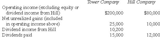 <strong>REFERENCE: Ref.07_08 Tower Company owns 85% of Hill Company.The two companies engaged in several intercompany transactions.Each company's operating and dividend income for the current time period follow,as well as the effects of unrealized gains.No income tax accruals have been recognized within these totals.The tax rate for each company is 30%. Under the separate return method,how much income tax expense will be assigned to Hill?</strong> A)$24,000. B)$22,857. C)$24,874. D)$21,874. E)$21,000.