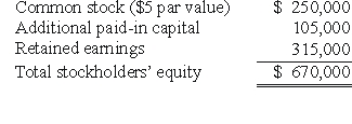 <strong>REFERENCE: Ref.06_01 On January 1,2009,Riney Co.owned 85% of the common stock of Garvin Co.On that date,Garvin's stockholders' equity accounts had the following balances: The balance in Riney's Investment in Garvin Co.account was $569,500,and the noncontrolling interest was $100,500.On January 1,2009,Garvin Co.sold 10,000 shares of previously unissued common stock for $15 per share.Riney did not acquire any of these shares. What is the balance in Noncontrolling Interest in Garvin Co.after the sale of the 10,000 shares of common stock? (Do not round calculation of new interest. )</strong> A)$100,500. B)$239,167. C)$261,833. D)$250,500. E)$205,000.