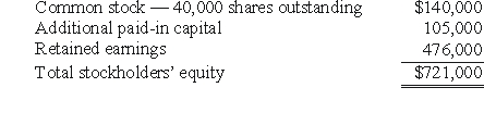 <strong>REFERENCE: Ref.06_03 These questions are based on the following information and should be viewed as independent situations. Popper Co.purchased 80% of the common stock of Cocker Co.on January 1,2004,when Cocker had the following stockholders' equity accounts. To acquire this interest in Cocker,Popper paid a total of $682,000 with any excess cost being allocated to goodwill,which has been measured for impairment annually and has not been determined to be impaired as of January 1,2009. On January 1,2009,Cocker reported a net book value of $1,113,000 before the following transactions were conducted.Popper uses the equity method to account for its investment in Cocker,thereby reflecting the change in book value of Cocker. On January 1,2009,Cocker issued 10,000 additional shares of common stock for $35 per share.Popper acquired 8,000 of these shares.How would this transaction affect the additional paid-in capital of the parent company?</strong> A)increase it by $28,700. B)increase it by $16,800. C)$0. D)increase it by $280,000. E)increase it by $593,600.