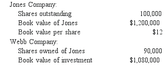 <strong>REFERENCE: Ref.06_06 Webb Company owns 90% of Jones Company.The original balances presented for Jones and Webb as of January 1,2009,are as follows: Jones sells 20,000 shares of previously unissued shares of its common stock to outside parties for $10 per share. What is the adjusted book value of Jones after the sale of the shares?</strong> A)$200,000. B)$1,400,000. C)$1,280,000. D)$1,050,000. E)$1,440,000.