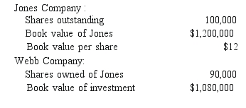 <strong>REFERENCE: Ref.06_07 Webb Company owns 90% of Jones Company.The original balances presented for Jones and Webb as of January 1,2009 are as follows: Assume Jones issues 20,000 new shares of its common stock for $15 per share.Of this total,Webb acquires 18,000 shares to maintain its 90% interest in Jones. After acquiring the additional shares,what adjustment is needed for Webb's investment in Jones account?</strong> A)$270,000 increase. B)$270,000 decrease. C)$27,000 increase. D)$27,000 decrease. E)No adjustment is necessary.